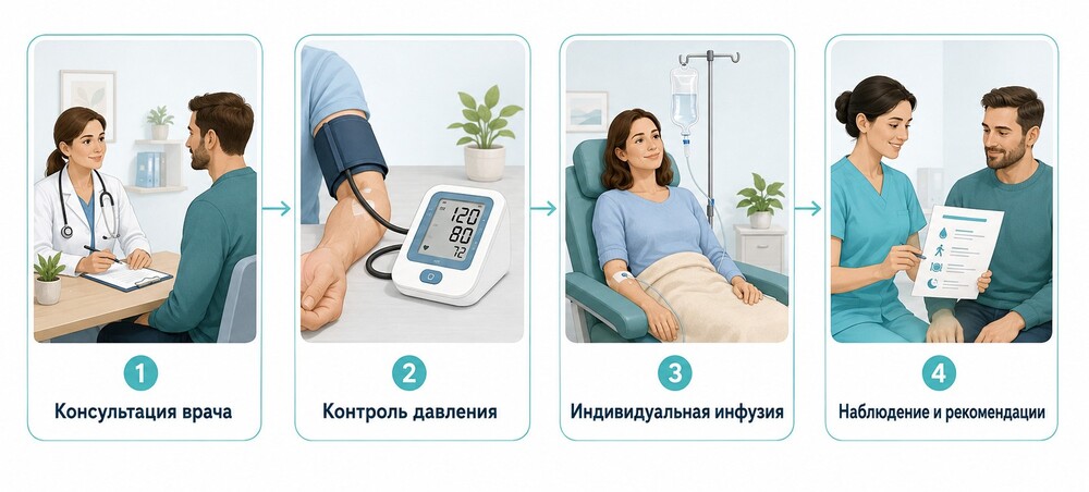 Как проходит процедура с применением комплекса «Здоровые сосуды»