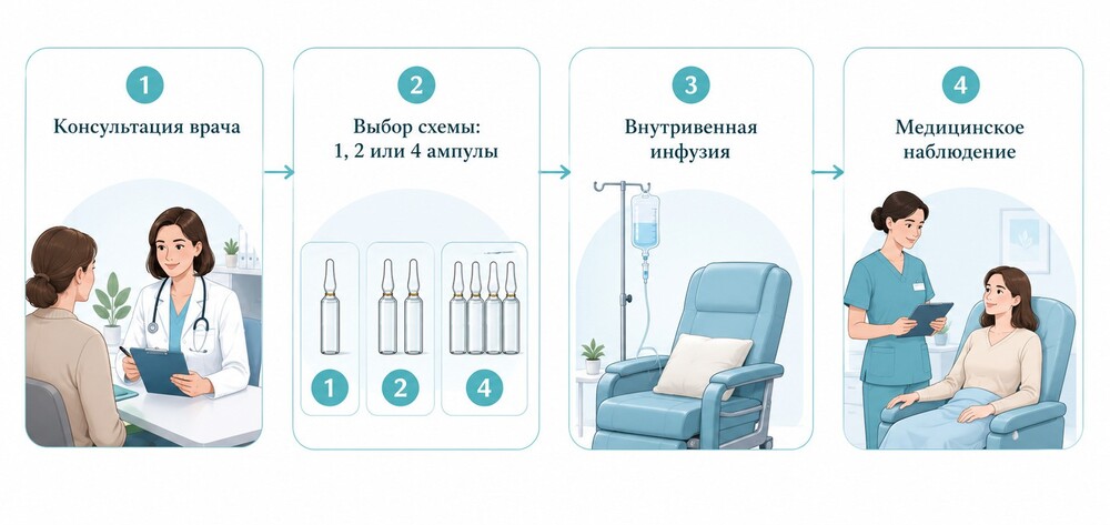 Как проходит процедура с применением капельницы «Лаеннек»